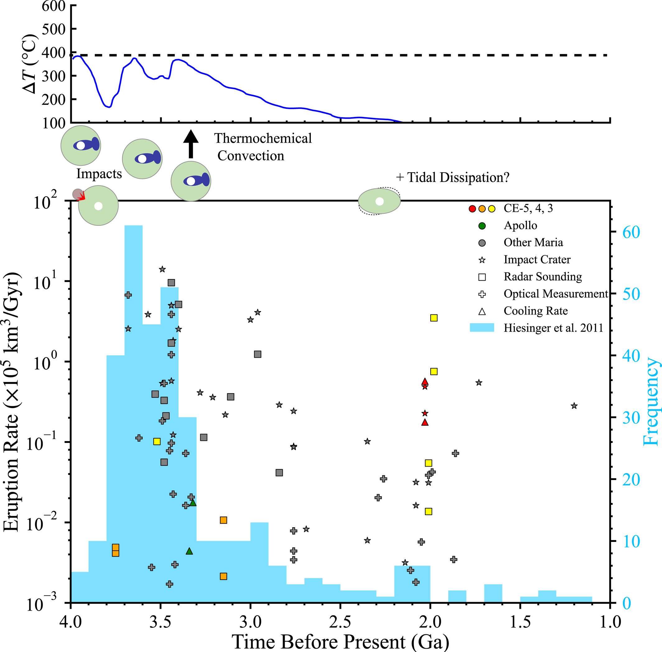 Long-lived Lunar Mare Volcanism Powered by Radiogenic and Tidal Heating
